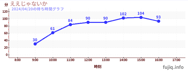 7日前の待ち時間グラフ（ええじゃないか)