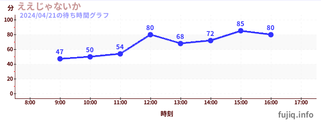 6日前の待ち時間グラフ（ええじゃないか)