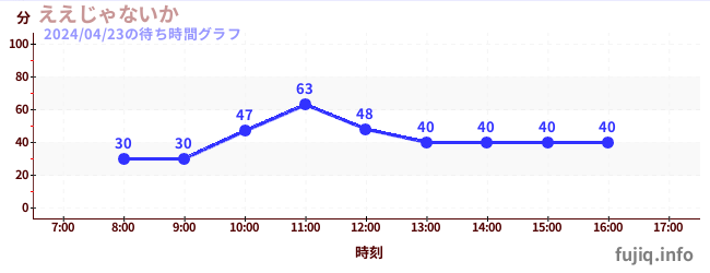 2日前の待ち時間グラフ（ええじゃないか)