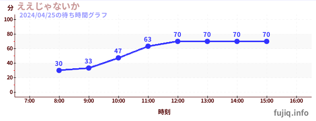 1日前の待ち時間グラフ（ええじゃないか)