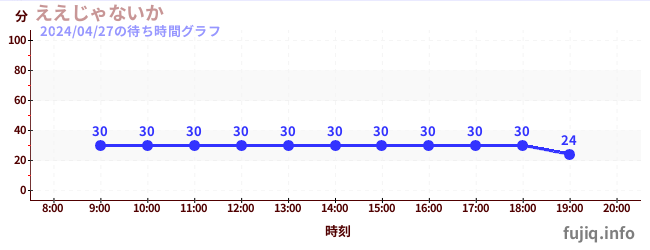 7日前の待ち時間グラフ（ええじゃないか)