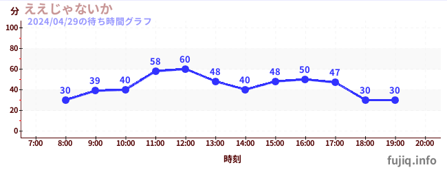 5日前の待ち時間グラフ（ええじゃないか)