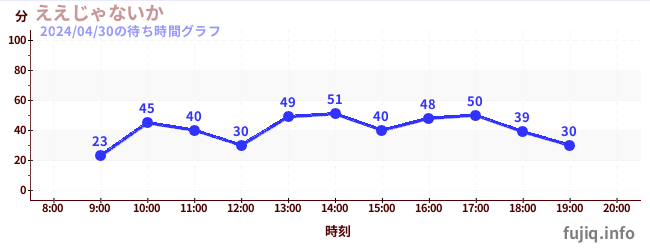 4日前の待ち時間グラフ（ええじゃないか)
