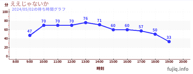 3日前の待ち時間グラフ（ええじゃないか)