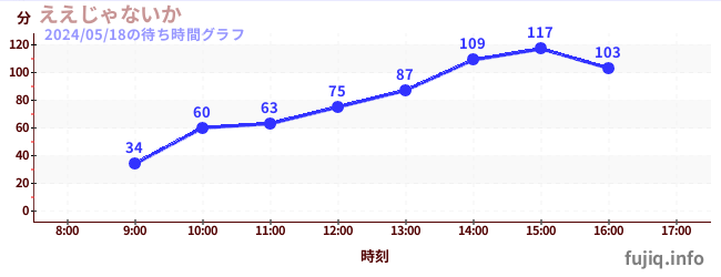 2日前の待ち時間グラフ（ええじゃないか)