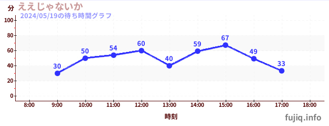 1日前の待ち時間グラフ（ええじゃないか)