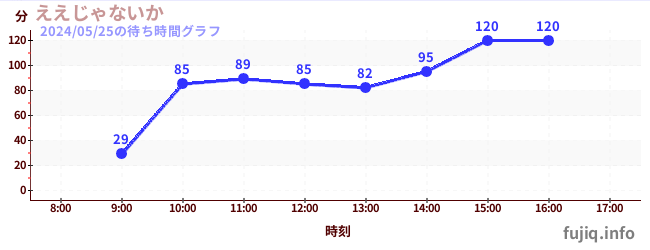 6日前の待ち時間グラフ（ええじゃないか)