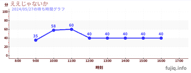 4日前の待ち時間グラフ（ええじゃないか)