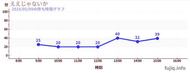 今日のこれまでの待ち時間グラフ(ええじゃないか)