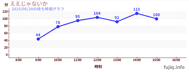 3日前の待ち時間グラフ(ええじゃないか)
