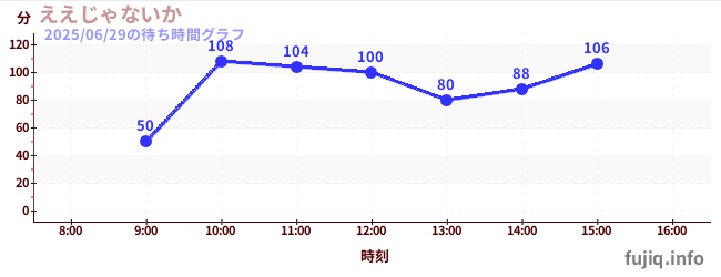 2日前の待ち時間グラフ(ええじゃないか)