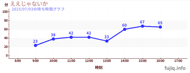 今日のこれまでの待ち時間グラフ（ええじゃないか)