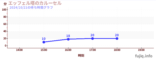 1日前の待ち時間グラフ（エッフェル塔のカルーセル)