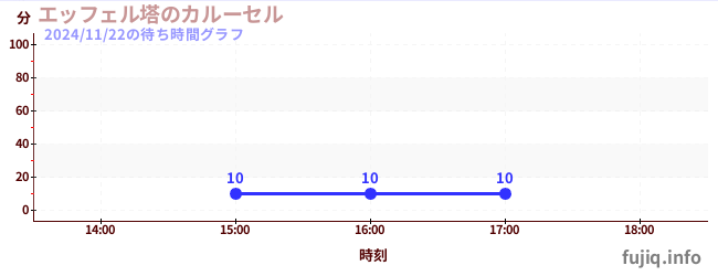 1日前の待ち時間グラフ（エッフェル塔のカルーセル)