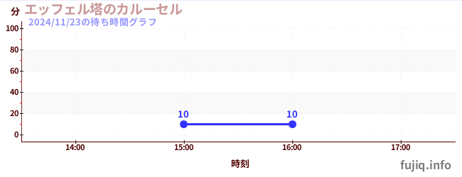 今日のこれまでの待ち時間グラフ（エッフェル塔のカルーセル)