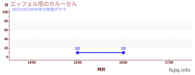 今日のこれまでの待ち時間グラフ(エッフェル塔のカルーセル)