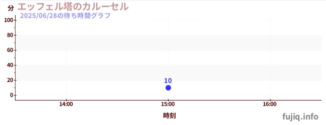 3日前の待ち時間グラフ(エッフェル塔のカルーセル)