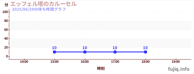 2日前の待ち時間グラフ(エッフェル塔のカルーセル)