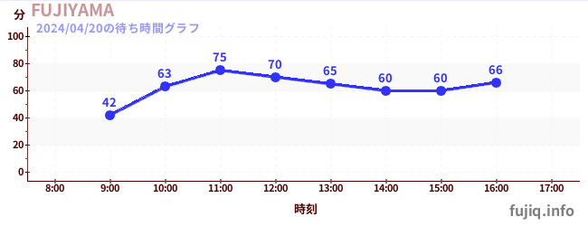 5日前の待ち時間グラフ（FUJIYAMA)