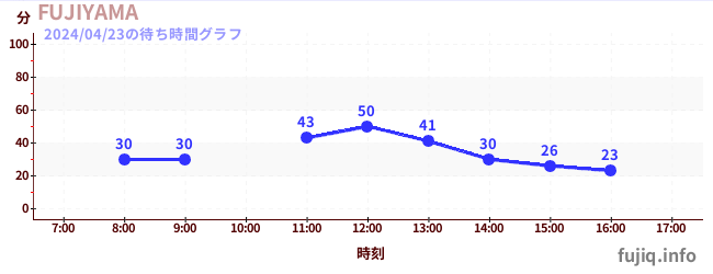 4日前の待ち時間グラフ（FUJIYAMA)