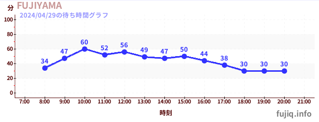 6日前の待ち時間グラフ（FUJIYAMA)