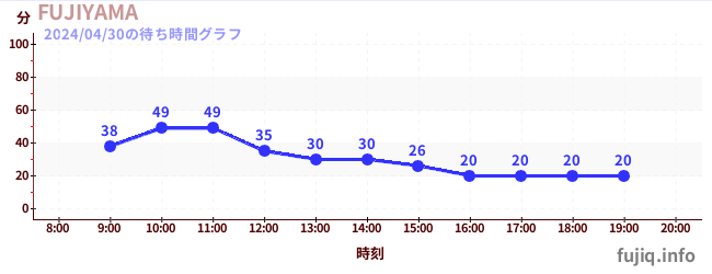 5日前の待ち時間グラフ（FUJIYAMA)