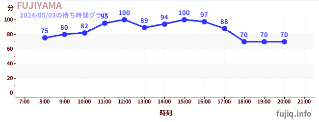 1日前の待ち時間グラフ（FUJIYAMA)