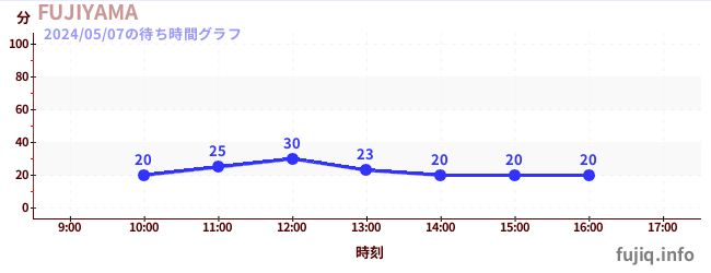 3日前の待ち時間グラフ（FUJIYAMA)