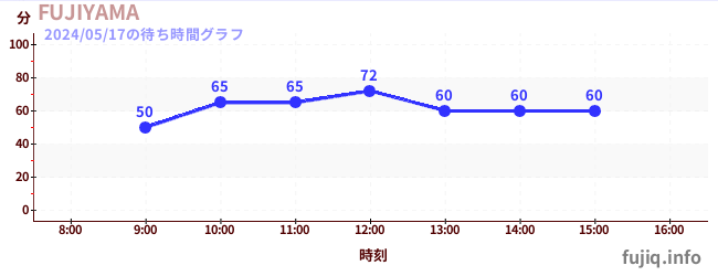 3日前の待ち時間グラフ（FUJIYAMA)
