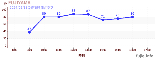 2日前の待ち時間グラフ（FUJIYAMA)