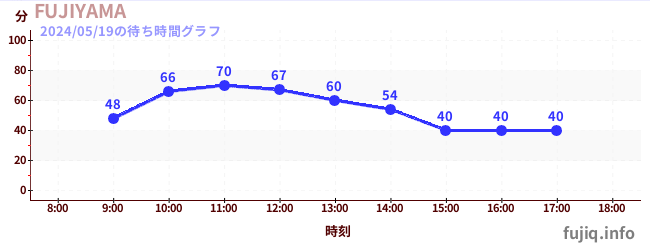 1日前の待ち時間グラフ（FUJIYAMA)
