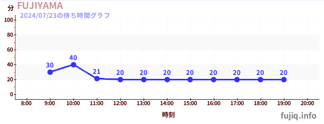 4日前の待ち時間グラフ（FUJIYAMA)