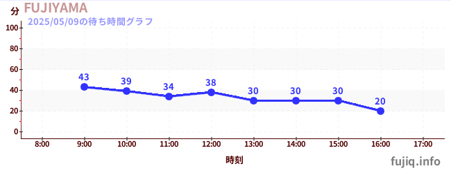 今日のこれまでの待ち時間グラフ(FUJIYAMA)