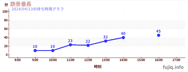 7日前の待ち時間グラフ（鉄骨番長)