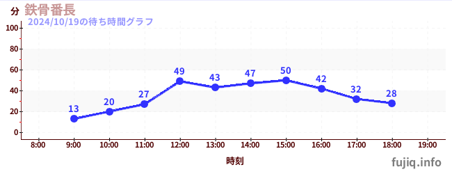 3日前の待ち時間グラフ（鉄骨番長)