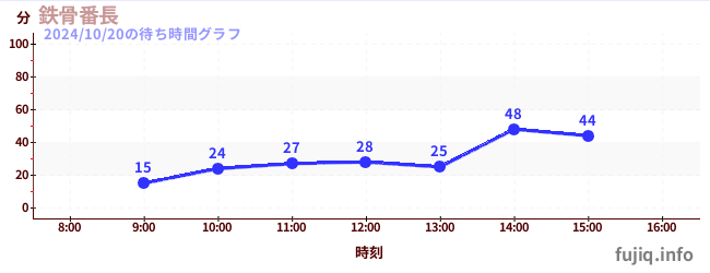 2日前の待ち時間グラフ（鉄骨番長)