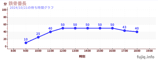 1日前の待ち時間グラフ（鉄骨番長)