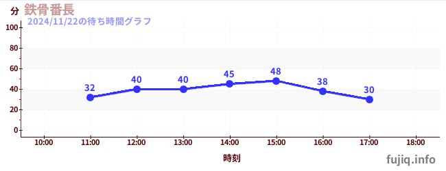 1日前の待ち時間グラフ（鉄骨番長)