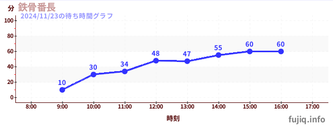 今日のこれまでの待ち時間グラフ（鉄骨番長)