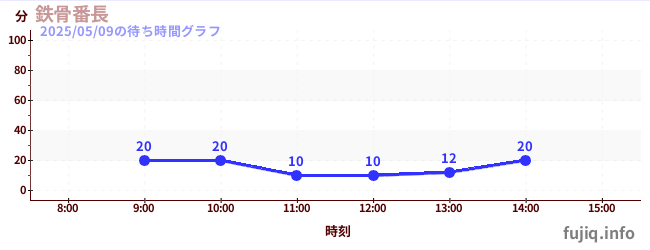 今日のこれまでの待ち時間グラフ(鉄骨番長)
