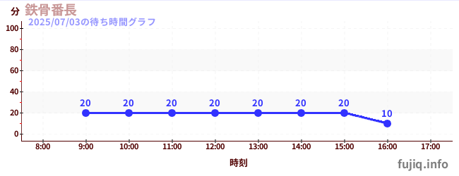 今日のこれまでの待ち時間グラフ（鉄骨番長)