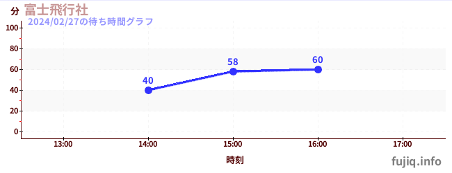 3日前の待ち時間グラフ（富士飛行社)