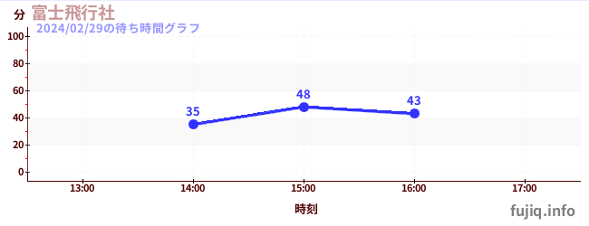 1日前の待ち時間グラフ（富士飛行社)