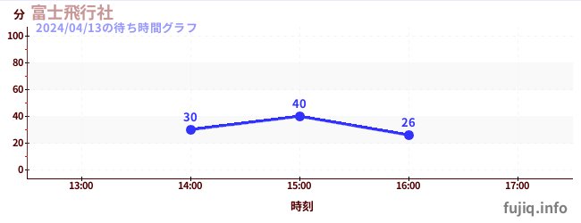 7日前の待ち時間グラフ（富士飛行社)