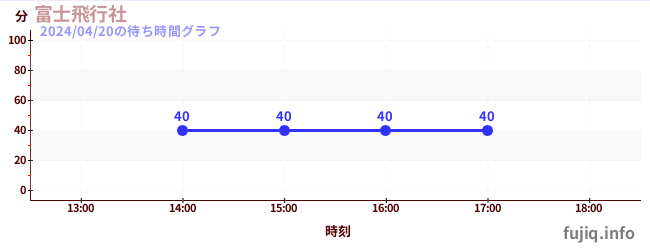 5日前の待ち時間グラフ（富士飛行社)