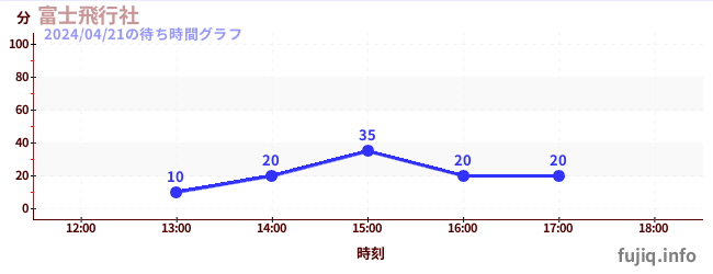 6日前の待ち時間グラフ（富士飛行社)