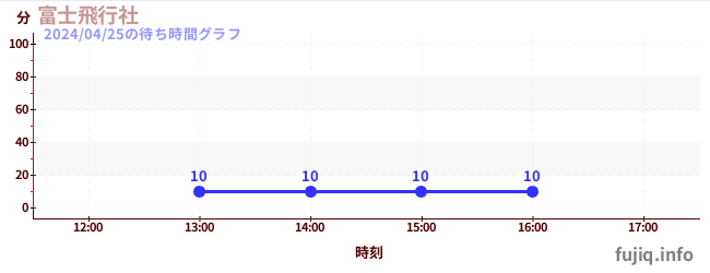 7日前の待ち時間グラフ（富士飛行社)