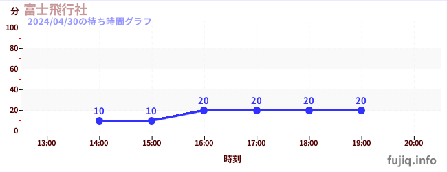 2日前の待ち時間グラフ（富士飛行社)