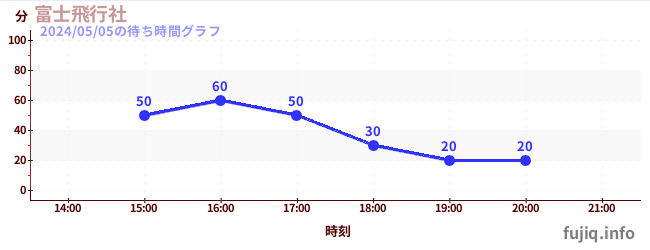 4日前の待ち時間グラフ（富士飛行社)