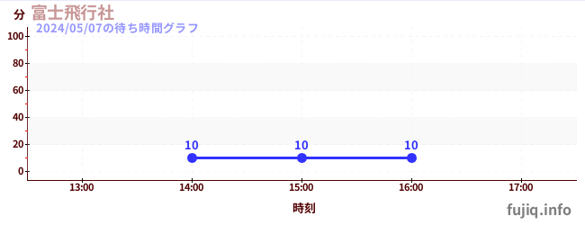 2日前の待ち時間グラフ（富士飛行社)